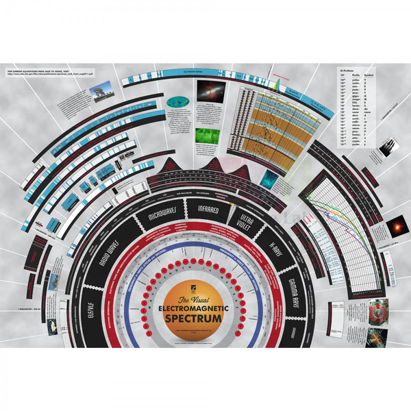 Electromagnetic Spectrum Chart
